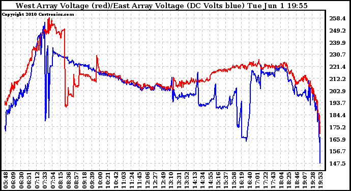 Solar PV/Inverter Performance Photovoltaic Panel Voltage Output