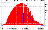 Solar PV/Inverter Performance East Array Power Output & Effective Solar Radiation