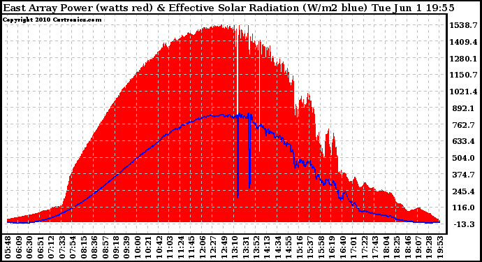 Solar PV/Inverter Performance East Array Power Output & Effective Solar Radiation