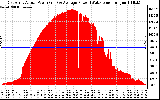 Solar PV/Inverter Performance East Array Actual & Average Power Output