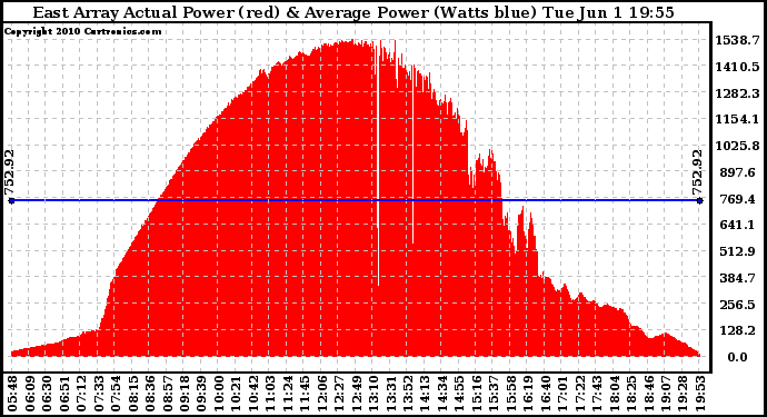 Solar PV/Inverter Performance East Array Actual & Average Power Output