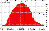 Solar PV/Inverter Performance East Array Actual & Running Average Power Output