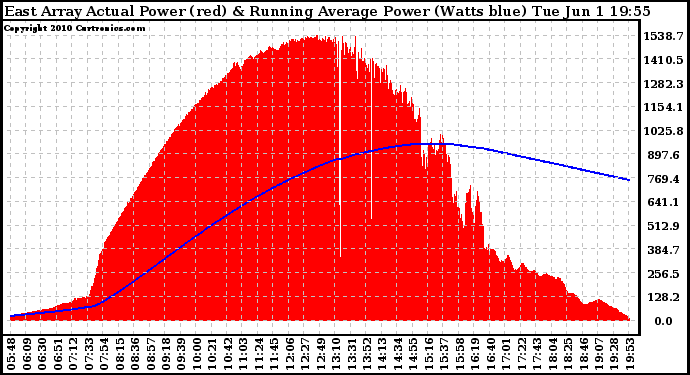 Solar PV/Inverter Performance East Array Actual & Running Average Power Output