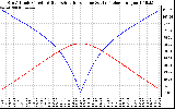 Solar PV/Inverter Performance Sun Altitude Angle & Azimuth Angle