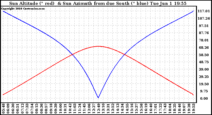 Solar PV/Inverter Performance Sun Altitude Angle & Azimuth Angle