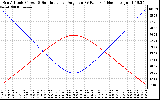 Solar PV/Inverter Performance Sun Altitude Angle & Sun Incidence Angle on PV Panels