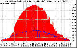 Solar PV/Inverter Performance Total PV Panel Power Output & Solar Radiation