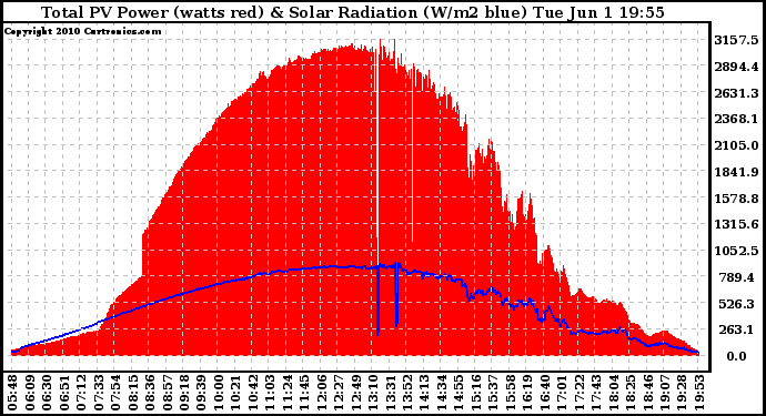 Solar PV/Inverter Performance Total PV Panel Power Output & Solar Radiation