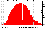 Solar PV/Inverter Performance Total PV Panel Power Output