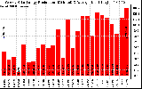 Solar PV/Inverter Performance Weekly Solar Energy Production