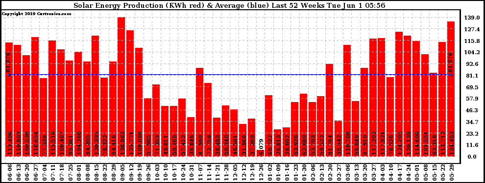 Solar PV/Inverter Performance Weekly Solar Energy Production Last 52 Weeks