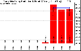 Solar PV/Inverter Performance Yearly Solar Energy Production