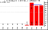 Solar PV/Inverter Performance Yearly Solar Energy Production Value