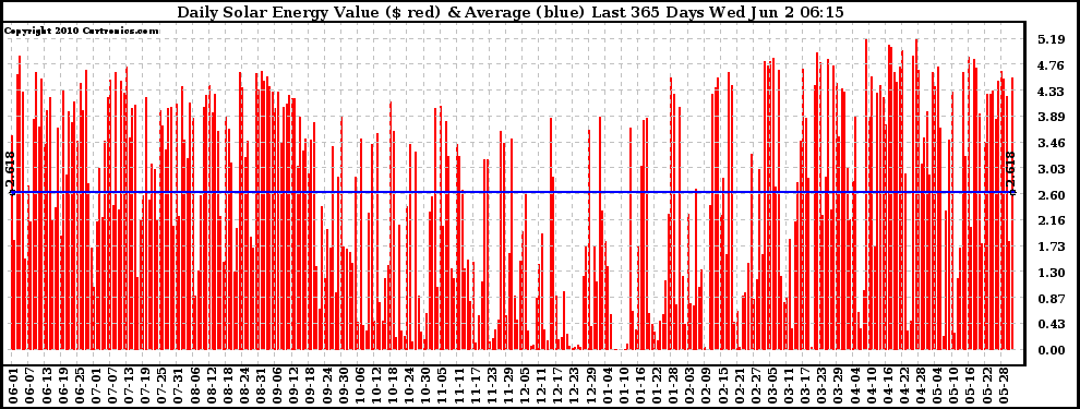 Solar PV/Inverter Performance Daily Solar Energy Production Value Last 365 Days