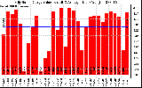 Solar PV/Inverter Performance Daily Solar Energy Production Value