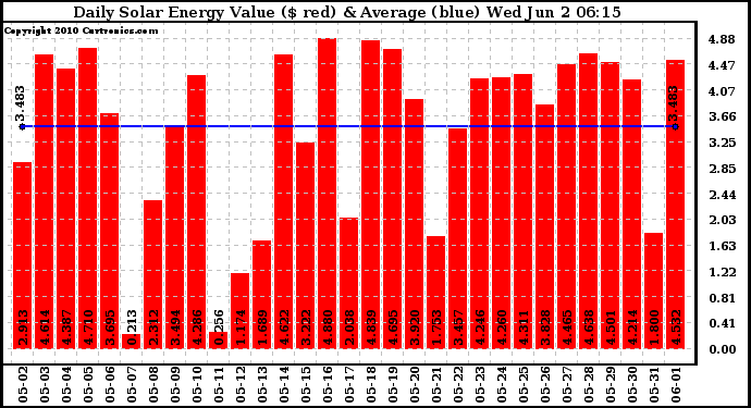 Solar PV/Inverter Performance Daily Solar Energy Production Value