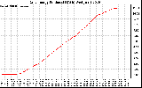 Solar PV/Inverter Performance Daily Energy Production