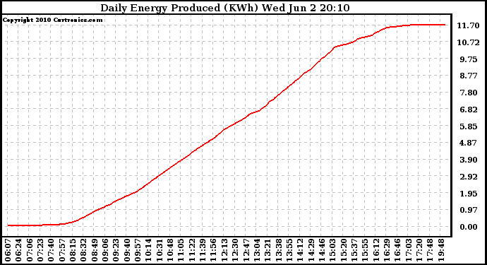 Solar PV/Inverter Performance Daily Energy Production