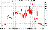 Solar PV/Inverter Performance Daily Energy Production Per Minute