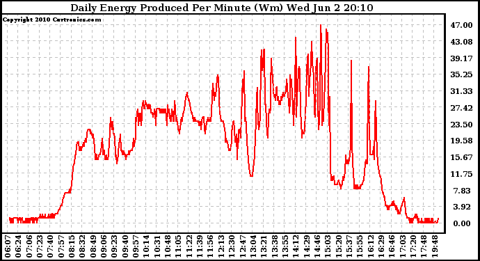 Solar PV/Inverter Performance Daily Energy Production Per Minute