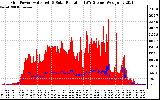 Solar PV/Inverter Performance Grid Power & Solar Radiation