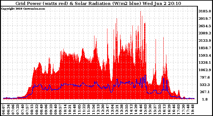 Solar PV/Inverter Performance Grid Power & Solar Radiation