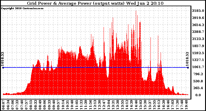 Solar PV/Inverter Performance Inverter Power Output