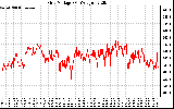 Solar PV/Inverter Performance Grid Voltage