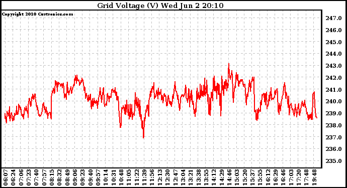 Solar PV/Inverter Performance Grid Voltage