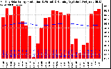 Milwaukee Solar Powered Home Monthly Production Running Average