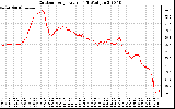 Solar PV/Inverter Performance Outdoor Temperature