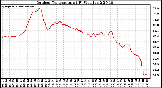 Solar PV/Inverter Performance Outdoor Temperature