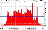 Solar PV/Inverter Performance Solar Radiation & Day Average per Minute