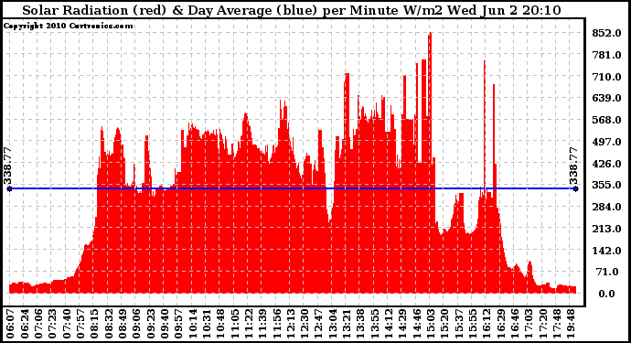 Solar PV/Inverter Performance Solar Radiation & Day Average per Minute