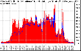 Solar PV/Inverter Performance Solar Radiation & Effective Solar Radiation per Minute