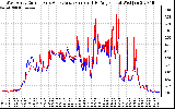 Solar PV/Inverter Performance Photovoltaic Panel Current Output