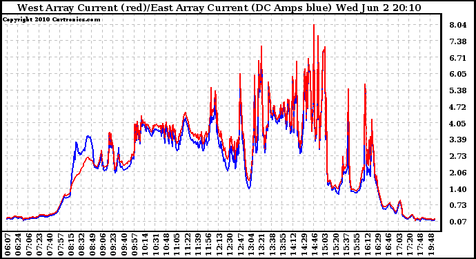 Solar PV/Inverter Performance Photovoltaic Panel Current Output