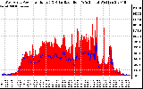 Solar PV/Inverter Performance West Array Power Output & Solar Radiation