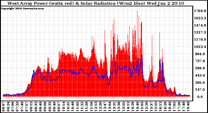 Solar PV/Inverter Performance West Array Power Output & Solar Radiation