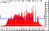 Solar PV/Inverter Performance West Array Actual & Average Power Output