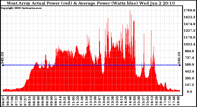 Solar PV/Inverter Performance West Array Actual & Average Power Output