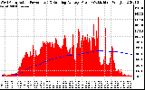 Solar PV/Inverter Performance West Array Actual & Running Average Power Output