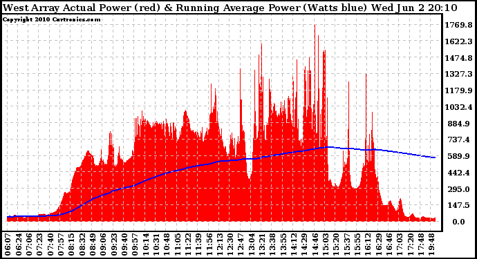 Solar PV/Inverter Performance West Array Actual & Running Average Power Output