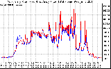 Solar PV/Inverter Performance Photovoltaic Panel Power Output