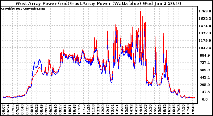 Solar PV/Inverter Performance Photovoltaic Panel Power Output