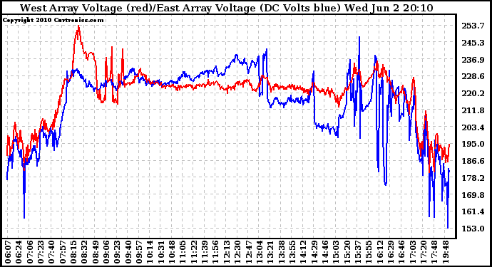 Solar PV/Inverter Performance Photovoltaic Panel Voltage Output