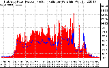 Solar PV/Inverter Performance East Array Power Output & Solar Radiation