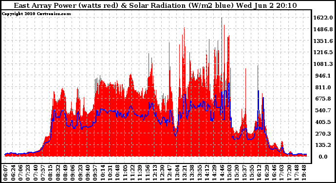 Solar PV/Inverter Performance East Array Power Output & Solar Radiation