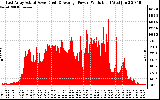 Solar PV/Inverter Performance East Array Actual & Average Power Output