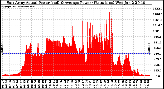 Solar PV/Inverter Performance East Array Actual & Average Power Output